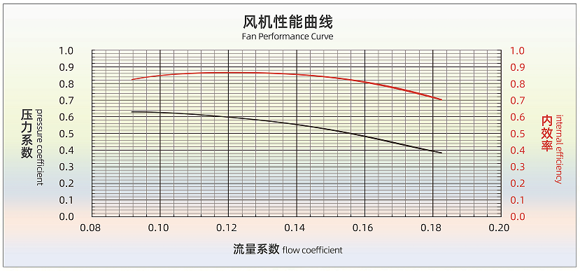 風(fēng)機(jī)性能參數(shù)