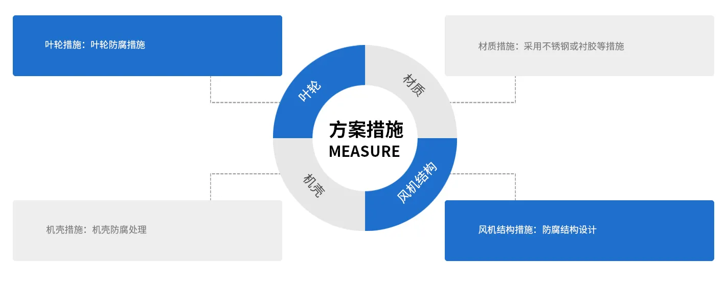 防腐離心風(fēng)機(jī)