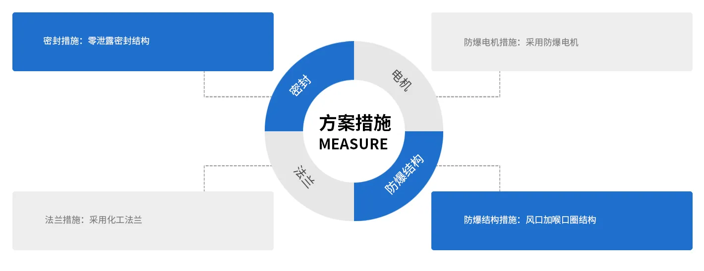 防爆離心風(fēng)機